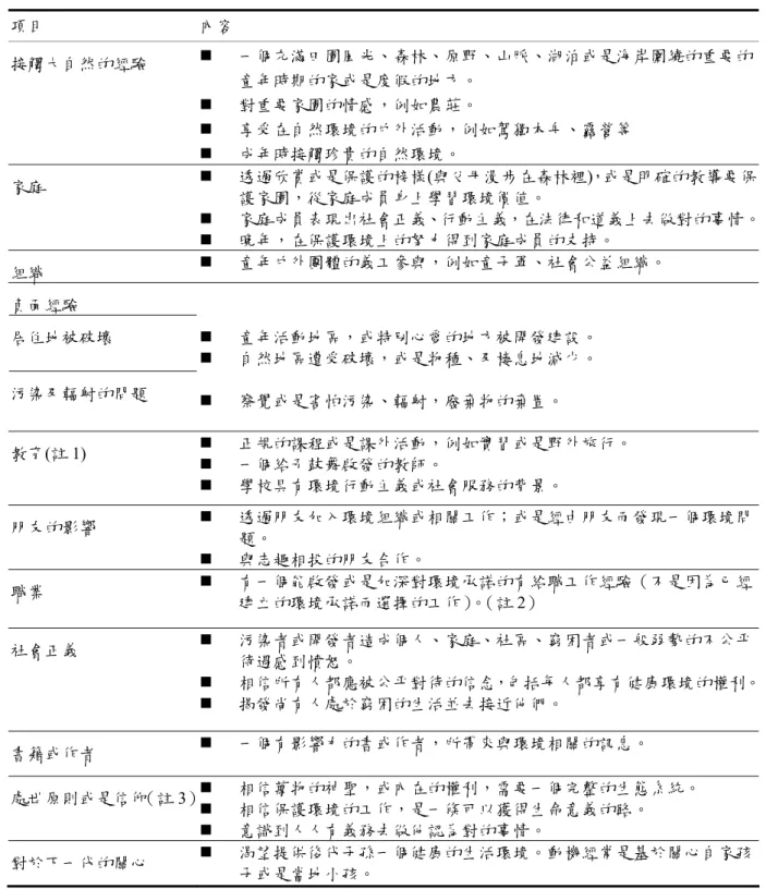 表 2-3-2  承諾對環境保護的原動力  註 1：這些經驗不只是對未來的環境工作有幫助，而且也有激勵作用。  註 2：這些在職的經驗明確說明啟發新的或是較深層的對環境的關注。  註 3：這些原則明確的解釋了負責任的環境行動。  譯自： Chawla（1999）.Table2。 項目 內容 接觸大自然的經驗   一個充滿田園風光、森林、原野、山脈、湖泊或是海岸圍繞的重要的童年時期的家或是度假的地方。  對重要家園的情感，例如農莊。  享受在自然環境的戶外活動，例如駕獨木舟、露營等  成年時接觸珍貴的